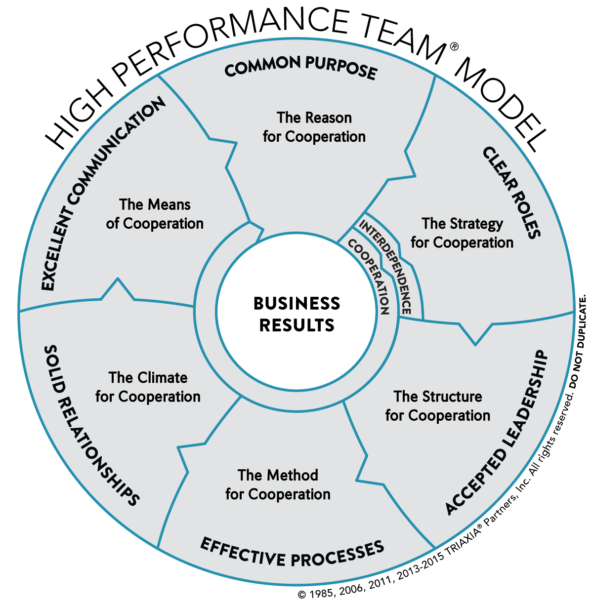 drexlersibbet team performance model