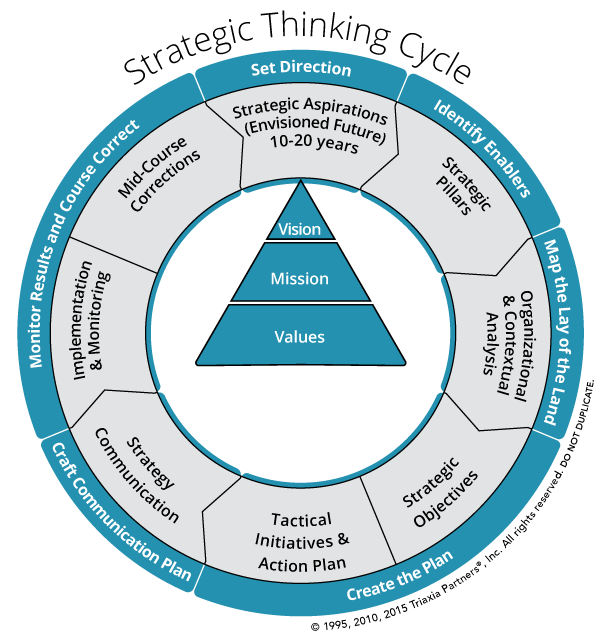 TriaxiaPartnersStrategicThinkingCycle